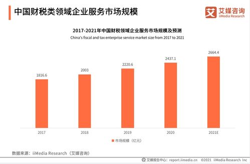 中國財稅企業(yè)服務市場邁向新紀元 2664.4億規(guī)模下的數(shù)字化浪潮與每刻科技的引領之路