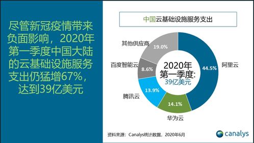 中國云基礎服務市場Q1支出達39億美元，同比猛增67.0%，驅動企業(yè)級服務創(chuàng)新與增長