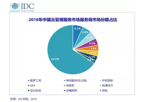 工信部首推MSP服務能力認證，本土Cloud MSP市場格局初現(xiàn)