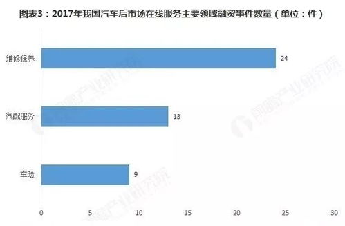 政策與資本雙輪驅動 促進汽車后市場在線服務行業(yè)發(fā)展的市場營銷策劃新路徑